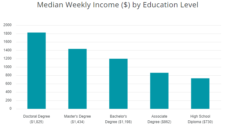 MedianWeeklyIncomeChart_NOPROCESS_.png