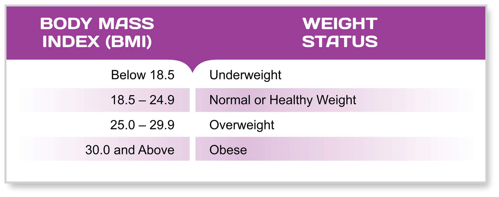 ©LUPC Body Mass Index (BMI) Table