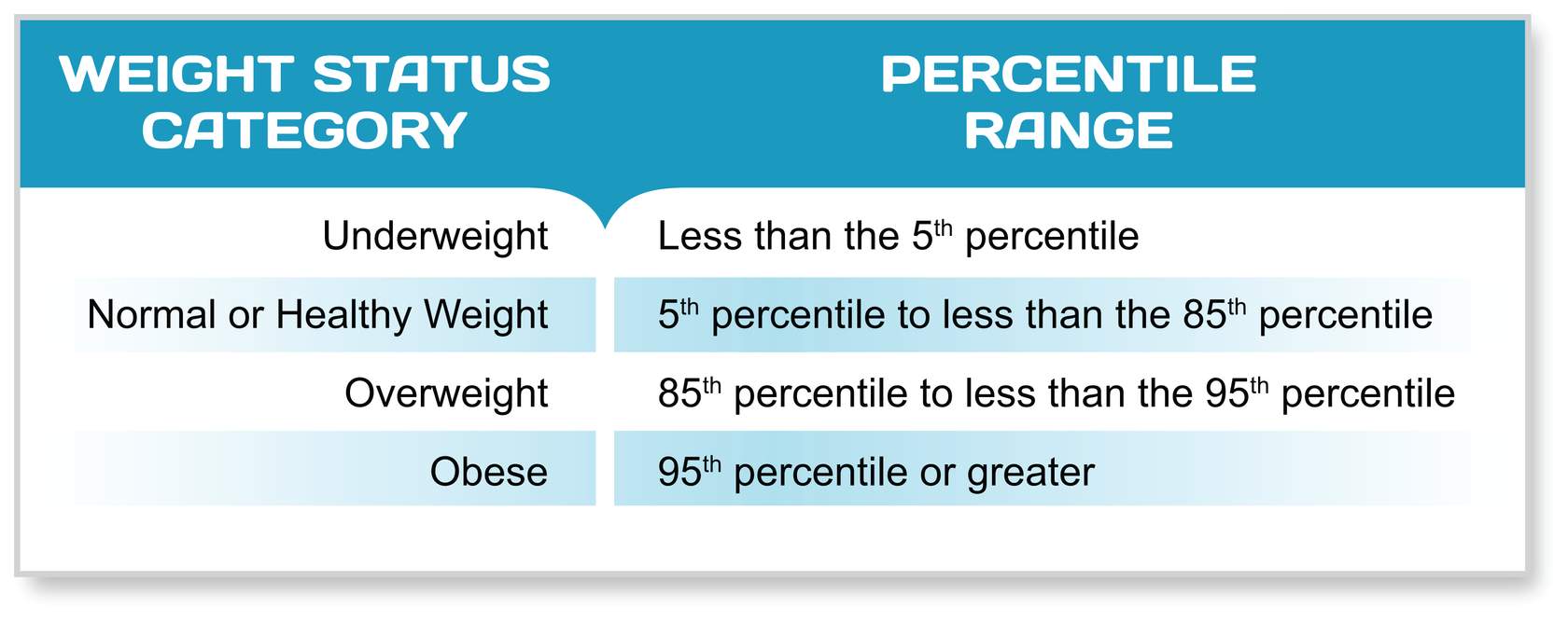 ©LUPC Percentile Table